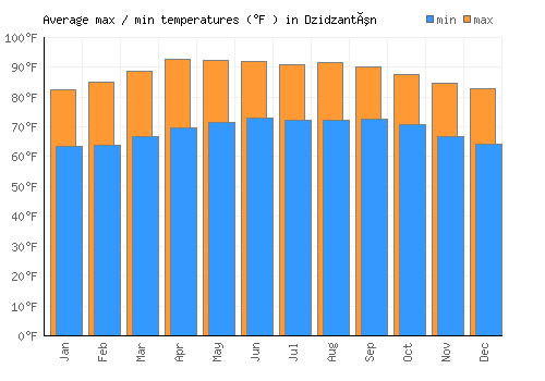 Dzidzantún average minimum / maximum temperatures (Fahrenheit)
