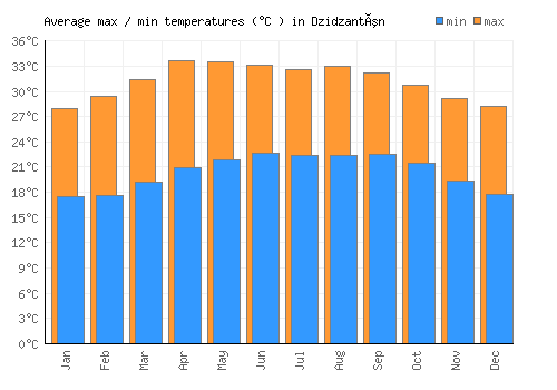 Dzidzantún average minimum / maximum temperatures (Celsius)