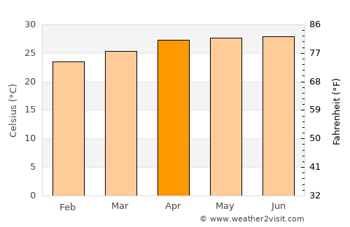 Dzidzantún average temperature in April