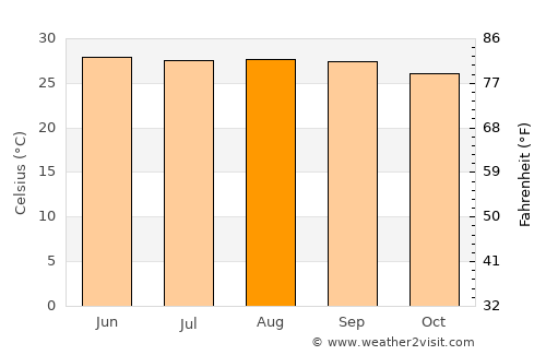 Dzidzantún average temperature in August