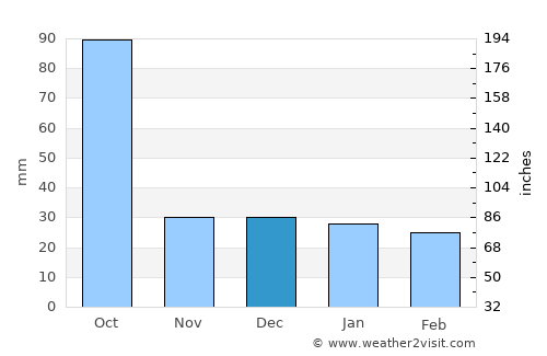Dzidzantún average rain in December