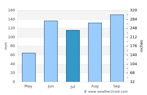 Dzidzantún average rain in July