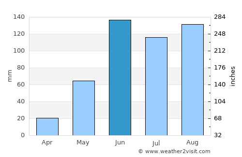 Dzidzantún average rain in June