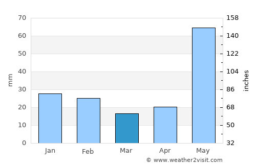 Dzidzantún average rain in March