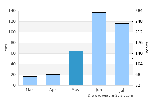 Dzidzantún average rain in May