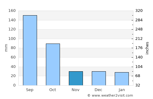 Dzidzantún average rain in November