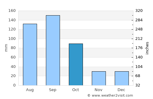Dzidzantún average rain in October