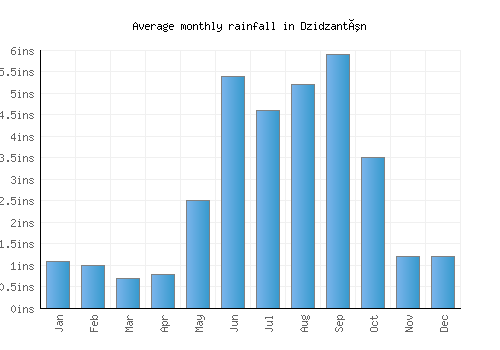 Dzidzantún monthly rainfall chart (inches)
