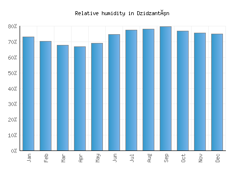 Dzidzantún relative humidity averages