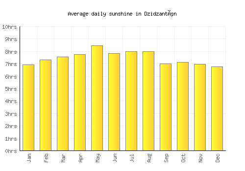 Dzidzantún average daily sunshine chart