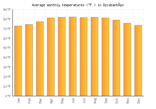 Dzidzantún average temperature chart (Fahrenheit)