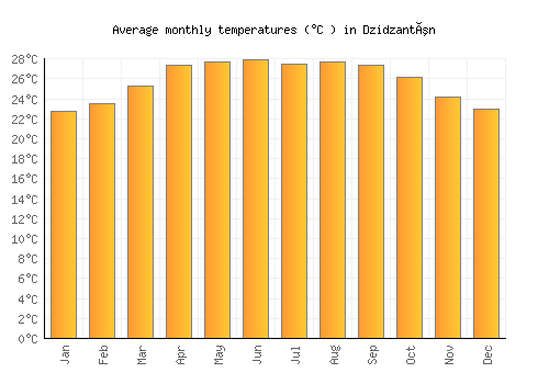 Dzidzantún average temperature chart (Celsius)