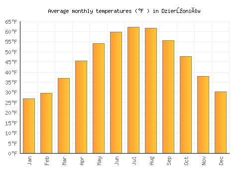 Dzierżoniów average temperature chart (Fahrenheit)