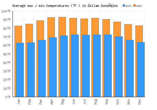 Dzilam González average minimum / maximum temperatures (Fahrenheit)