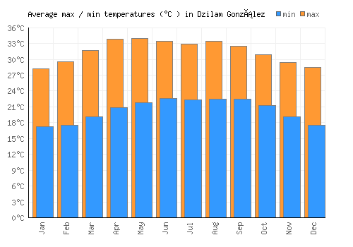 Dzilam González average minimum / maximum temperatures (Celsius)