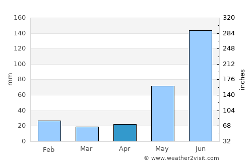 Dzilam González average rain in April