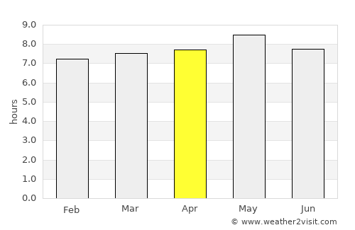 Dzilam González average rain in April