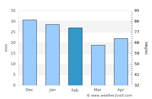 Dzilam González average rain in February