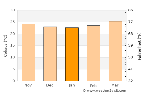 Dzilam González average temperature in January