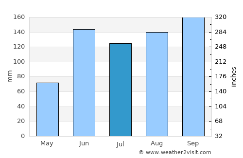 Dzilam González average rain in July