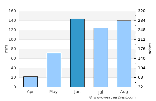 Dzilam González average rain in June