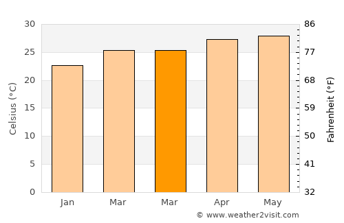 Dzilam González average temperature in March