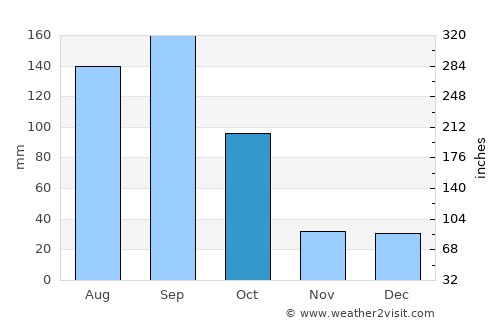 Dzilam González average rain in October