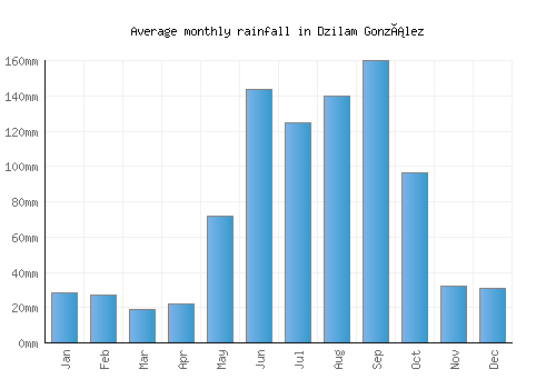 Dzilam González monthly rainfall chart (mm)