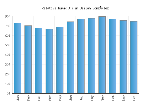 Dzilam González relative humidity averages