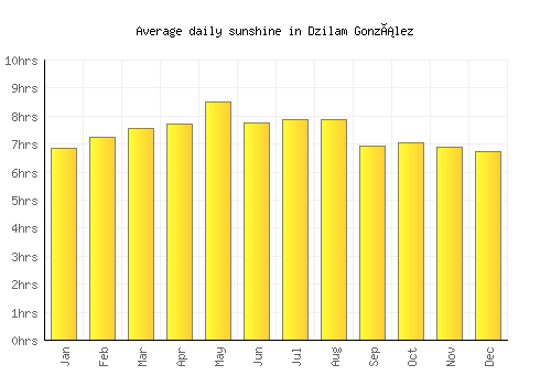 Dzilam González average daily sunshine chart