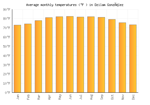 Dzilam González average temperature chart (Fahrenheit)