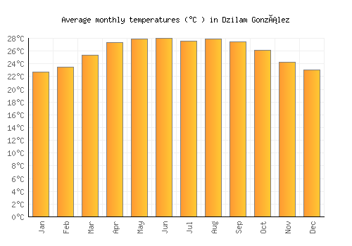 Dzilam González average temperature chart (Celsius)