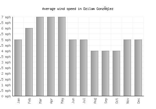 Dzilam González average winspeed by month (mph)