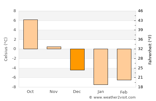 Dzisna average temperature in December
