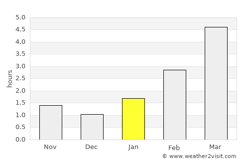 Dzisna average rain in January