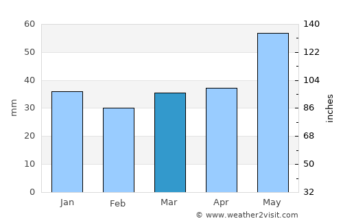 Dzisna average rain in March