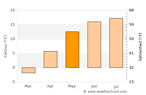 Dzisna average temperature in May