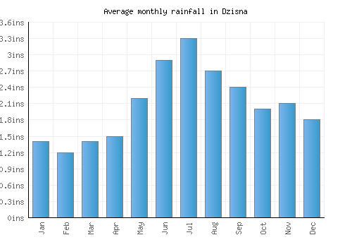 Dzisna monthly rainfall chart (inches)