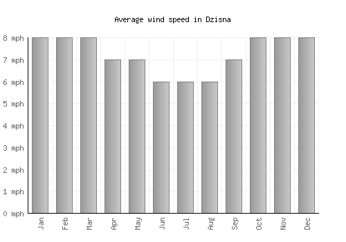 Dzisna average winspeed by month (mph)