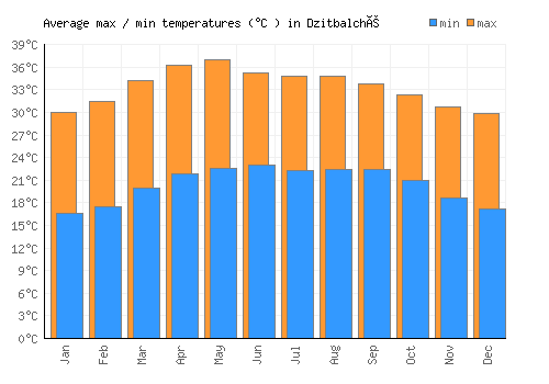 Dzitbalché average minimum / maximum temperatures (Celsius)