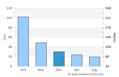 Dzitbalché average rain in December