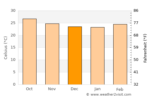 Dzitbalché average temperature in December