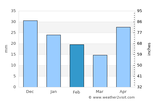 Dzitbalché average rain in February