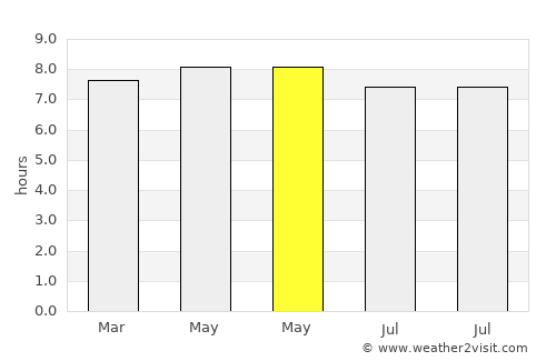 Dzitbalché average rain in May