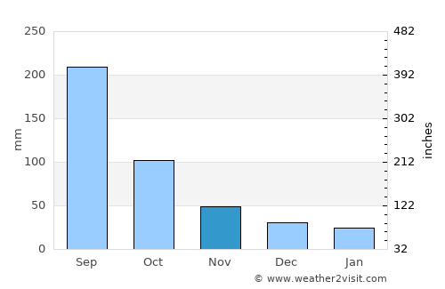 Dzitbalché average rain in November