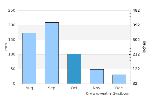 Dzitbalché average rain in October