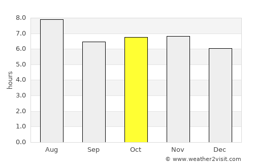 Dzitbalché average rain in October