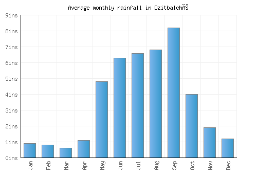 Dzitbalché monthly rainfall chart (inches)