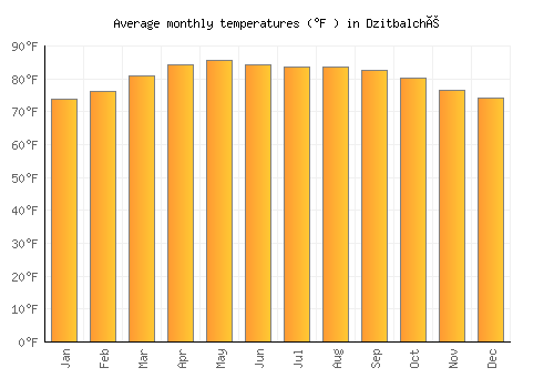 Dzitbalché average temperature chart (Fahrenheit)