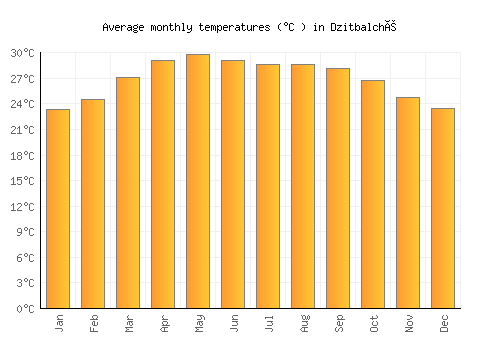 Dzitbalché average temperature chart (Celsius)